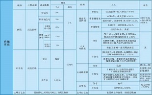 二手房交易税费