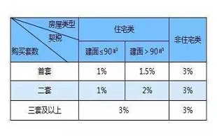 二手房过户费用