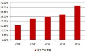 2018净资产收益率