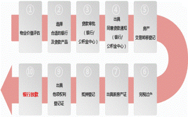 二手房按揭买房流程怎么走