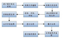 招标的流程怎么走