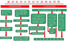 新型农村合作医疗报销手续