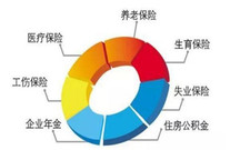 五险一金能去取出来吗